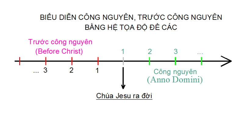 Ý nghĩa Ad trong thời gian Ý nghĩa Ad trong thời gian