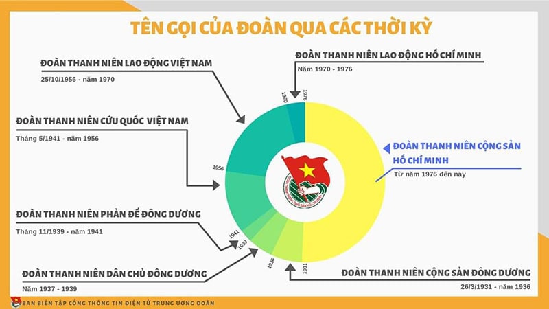 Tên gọi của Đoàn thanh niên cộng sản qua các thời kỳ Tên gọi của Đoàn thanh niên cộng sản qua các thời kỳ